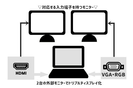 2台の外部モニターでトリプルディスプレイ化_HDMIとVGA_アナログ端子で接続する